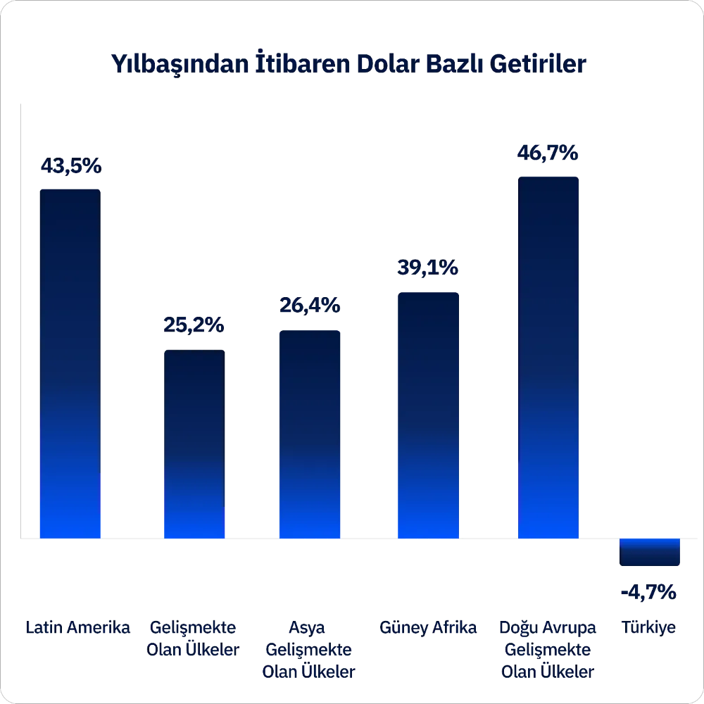 Borsa İstanbul Küresel Piyasaların Gerisinde Kaldı