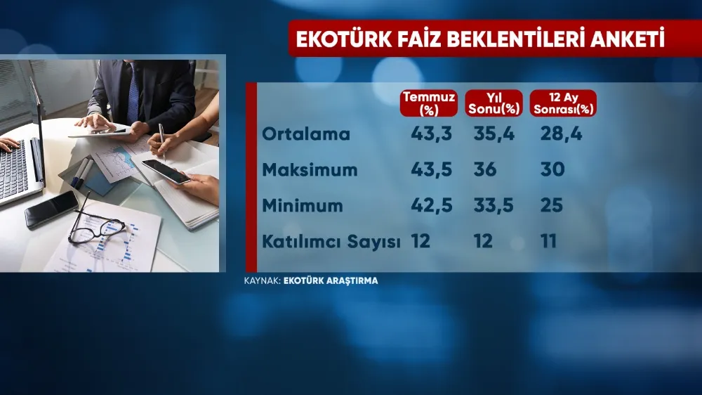 TCMB faiz kararı öncesi anket sonuçları açıklandı: Piyasalar 250 baz puanlık indirim öngörüyor 
