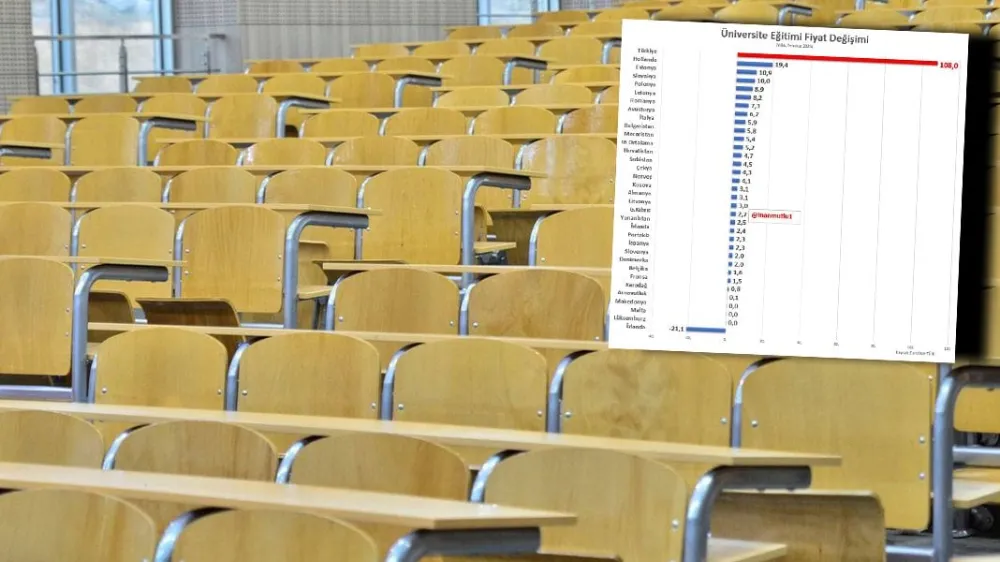 Vakıf üniversitelerinin kontenjanları boş kalmıştı: Türkiye eğitim zammında Avrupa’nın zirvesinde